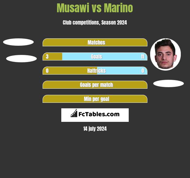Musawi vs Marino h2h player stats