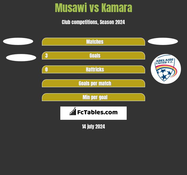 Musawi vs Kamara h2h player stats