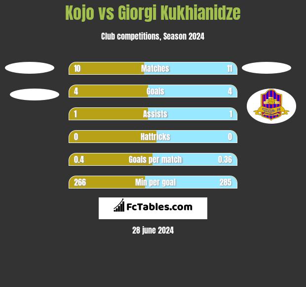 Kojo vs Giorgi Kukhianidze h2h player stats