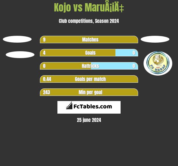 Kojo vs MaruÅ¡iÄ‡ h2h player stats
