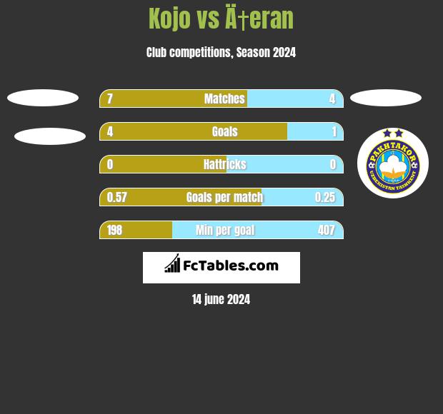 Kojo vs Ä†eran h2h player stats