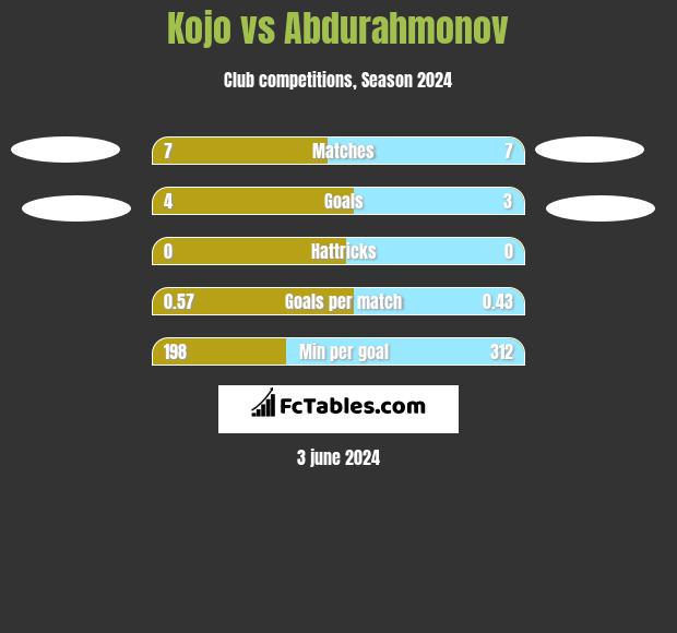 Kojo vs Abdurahmonov h2h player stats