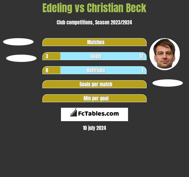 Edeling vs Christian Beck h2h player stats