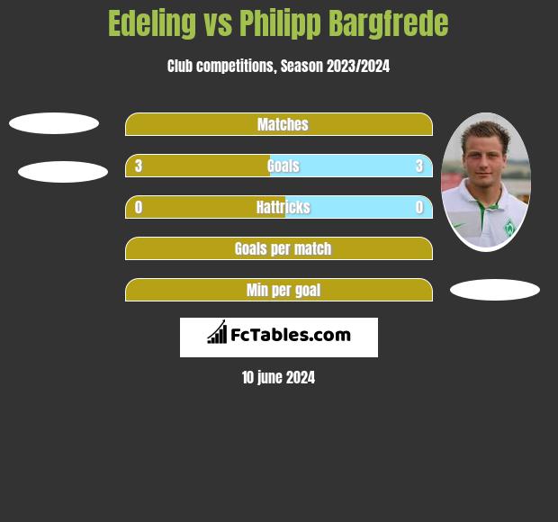 Edeling vs Philipp Bargfrede h2h player stats