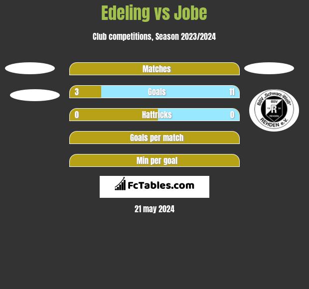 Edeling vs Jobe h2h player stats