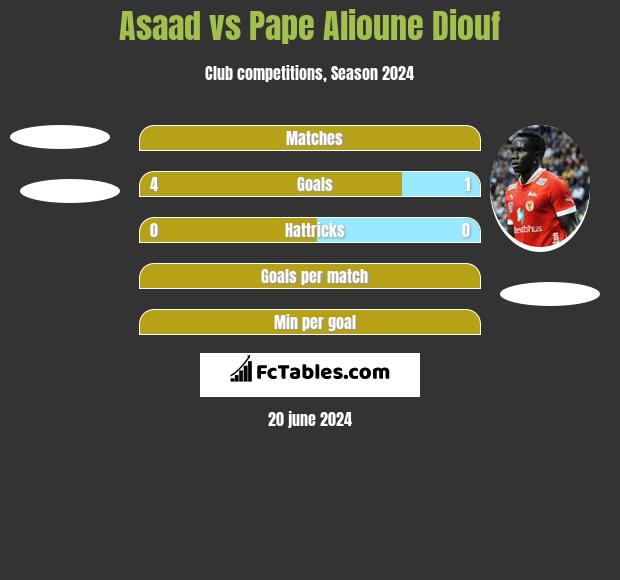 Asaad vs Pape Alioune Diouf h2h player stats
