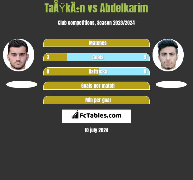 TaÅŸkÄ±n vs Abdelkarim h2h player stats
