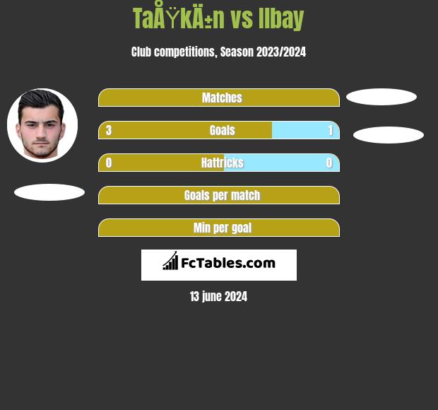 TaÅŸkÄ±n vs Ilbay h2h player stats
