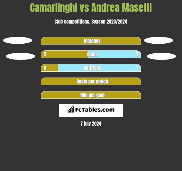 Camarlinghi vs Andrea Masetti h2h player stats