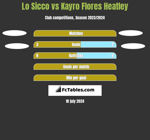 Lo Sicco vs Kayro Flores Heatley h2h player stats
