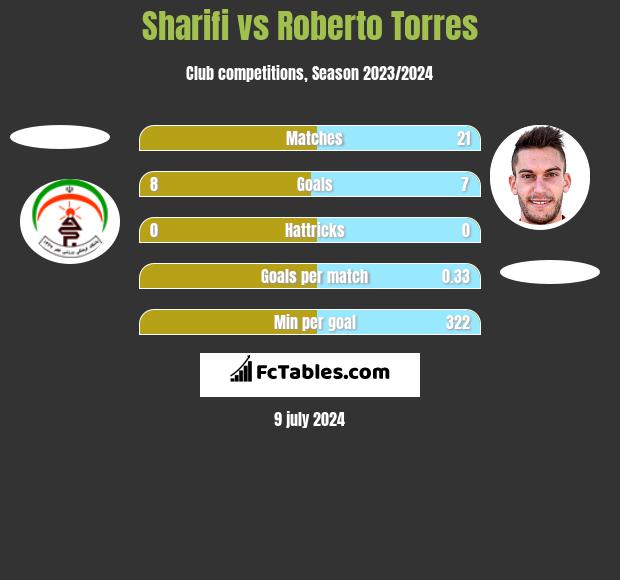 Sharifi vs Roberto Torres h2h player stats