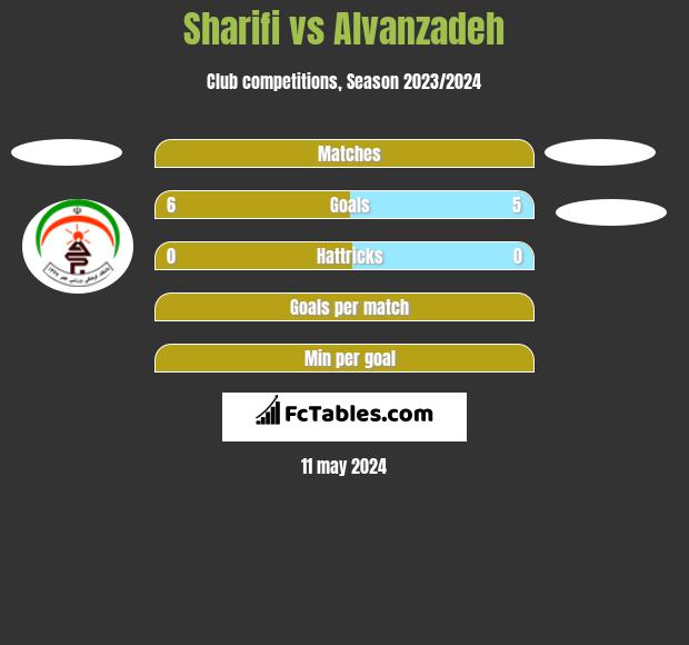 Sharifi vs Alvanzadeh h2h player stats