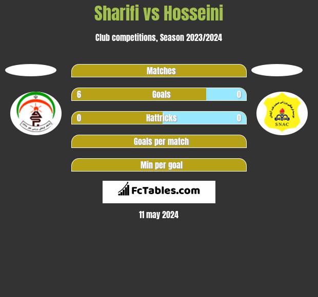 Sharifi vs Hosseini h2h player stats