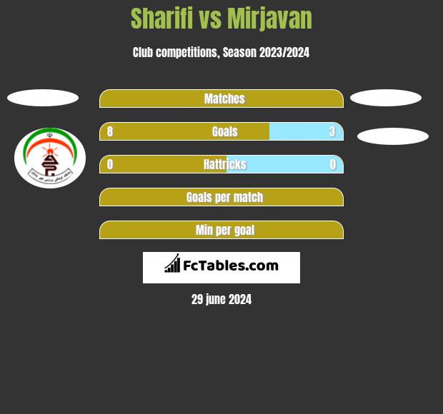 Sharifi vs Mirjavan h2h player stats