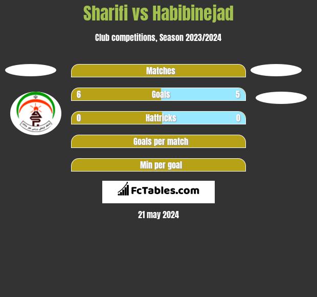 Sharifi vs Habibinejad h2h player stats