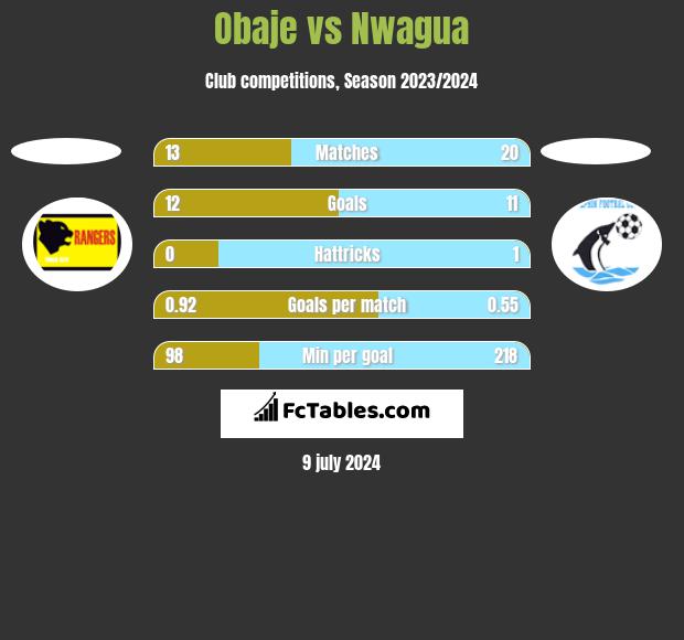 Obaje vs Nwagua h2h player stats