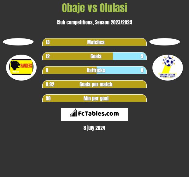 Obaje vs Olulasi h2h player stats