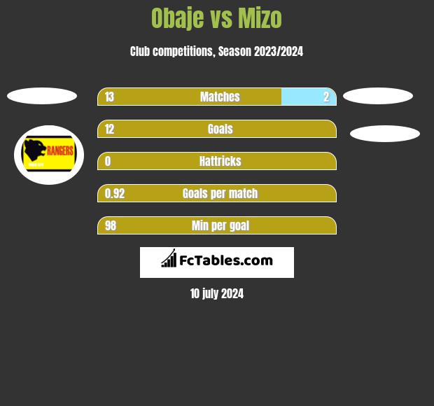 Obaje vs Mizo h2h player stats