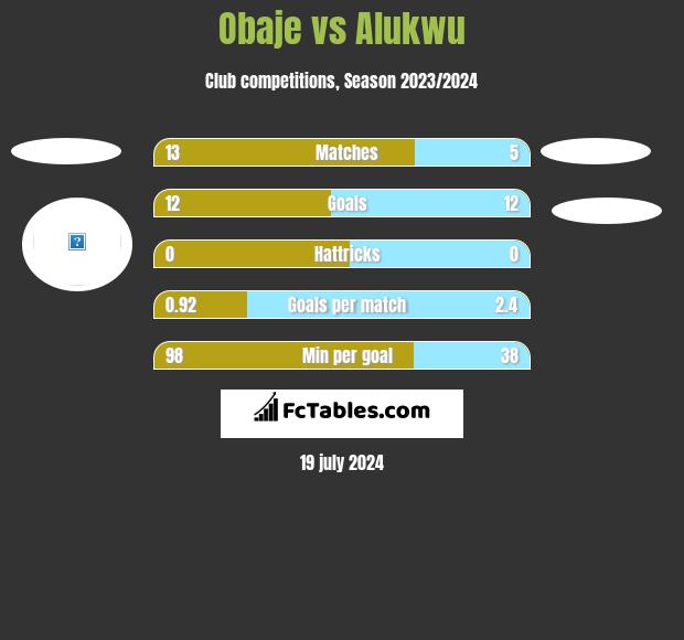Obaje vs Alukwu h2h player stats