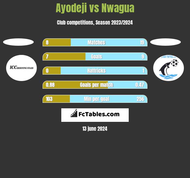 Ayodeji vs Nwagua h2h player stats