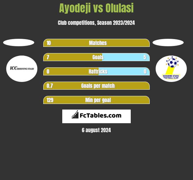 Ayodeji vs Olulasi h2h player stats