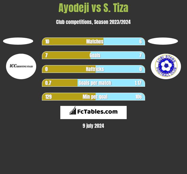 Ayodeji vs S. Tiza h2h player stats