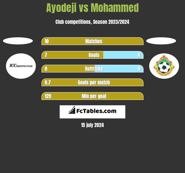 Ayodeji vs Mohammed h2h player stats