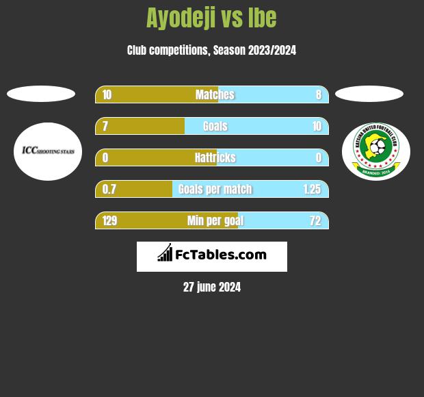 Ayodeji vs Ibe h2h player stats