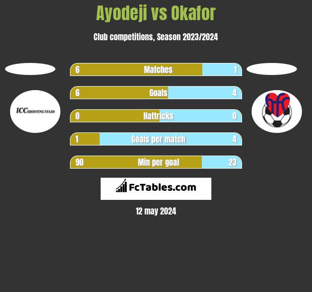 Ayodeji vs Okafor h2h player stats