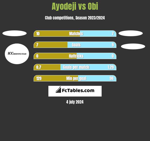 Ayodeji vs Obi h2h player stats