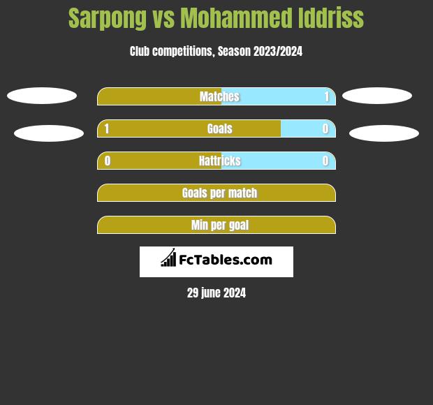 Sarpong vs Mohammed Iddriss h2h player stats