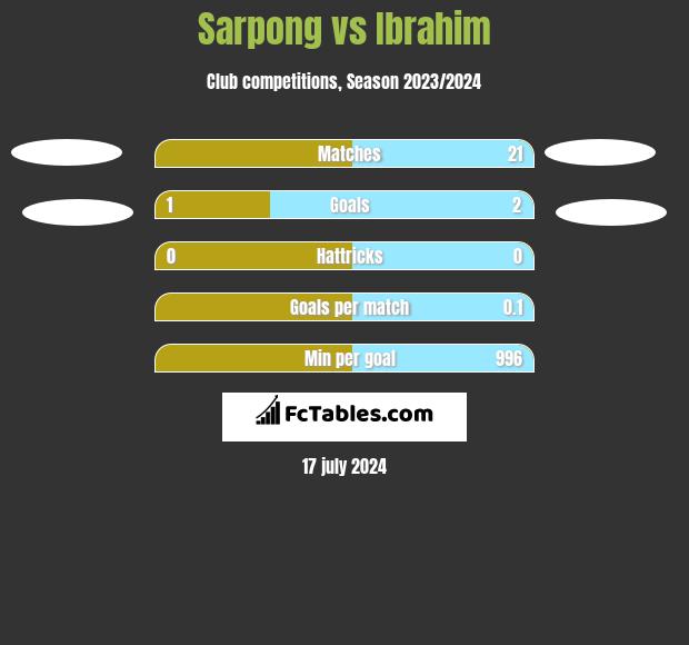 Sarpong vs Ibrahim h2h player stats