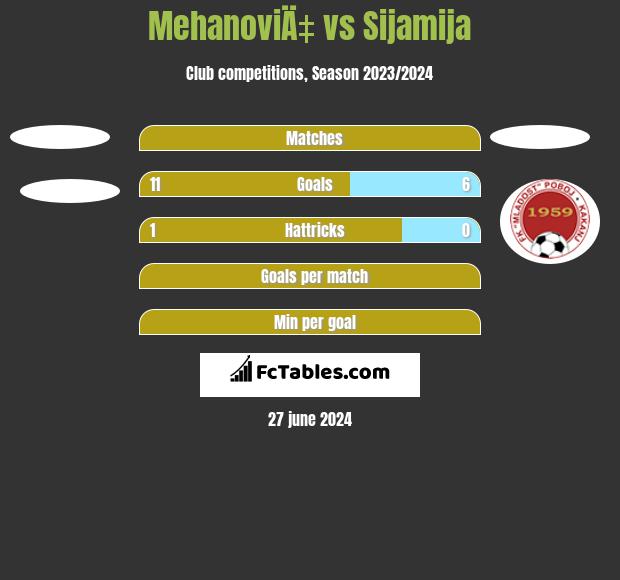 MehanoviÄ‡ vs Sijamija h2h player stats