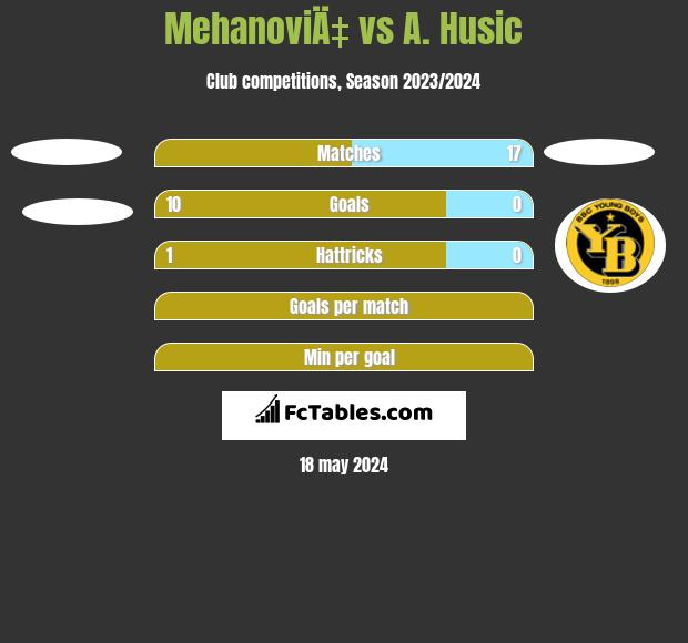 MehanoviÄ‡ vs A. Husic h2h player stats