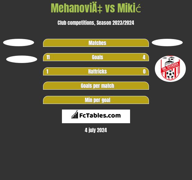 MehanoviÄ‡ vs Mikić h2h player stats