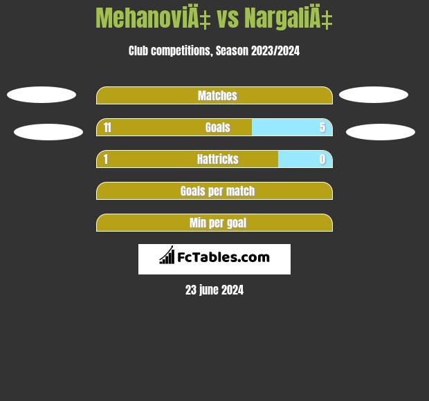MehanoviÄ‡ vs NargaliÄ‡ h2h player stats