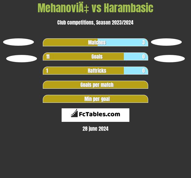 MehanoviÄ‡ vs Harambasic h2h player stats