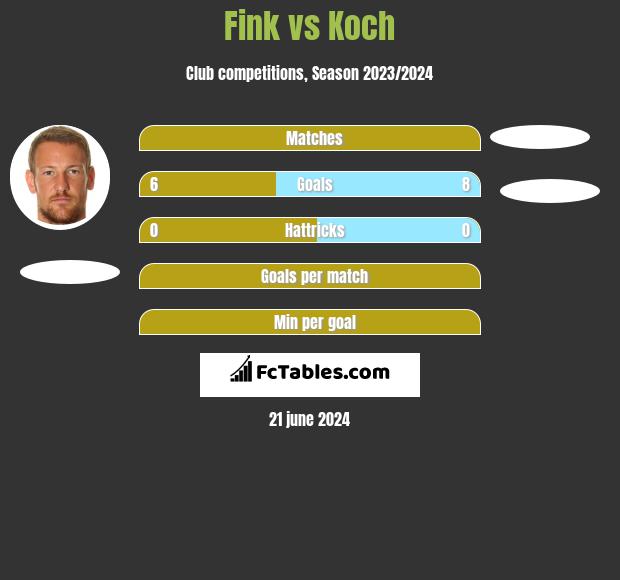 Fink vs Koch h2h player stats