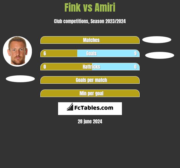 Fink vs Amiri h2h player stats