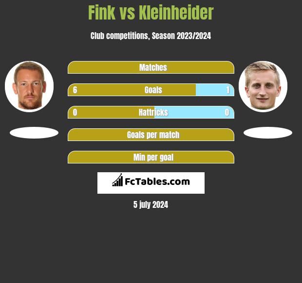Fink vs Kleinheider h2h player stats