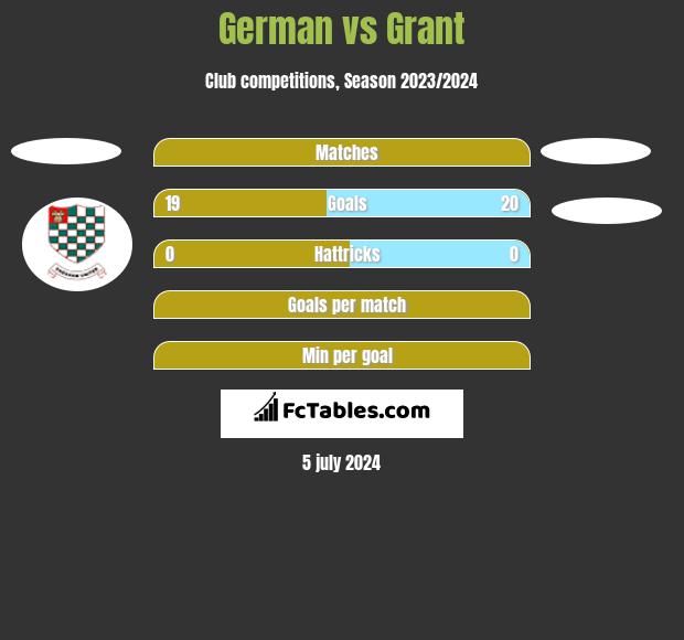 German vs Grant h2h player stats