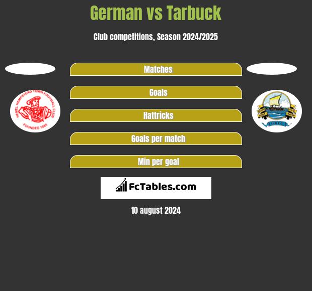 German vs Tarbuck h2h player stats