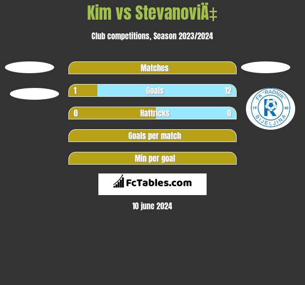 Kim vs StevanoviÄ‡ h2h player stats