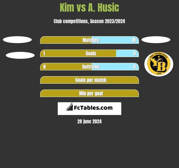 Kim vs A. Husic h2h player stats