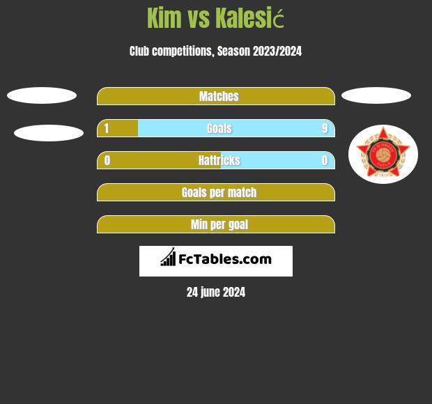 Kim vs Kalesić h2h player stats