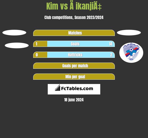 Kim vs Å ikanjiÄ‡ h2h player stats