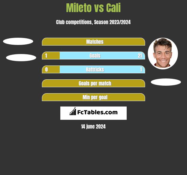 Mileto vs Cali h2h player stats