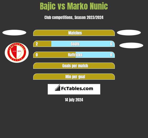 Bajic vs Marko Nunic h2h player stats
