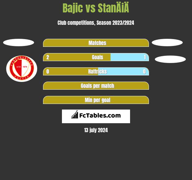 Bajic vs StanÄiÄ h2h player stats