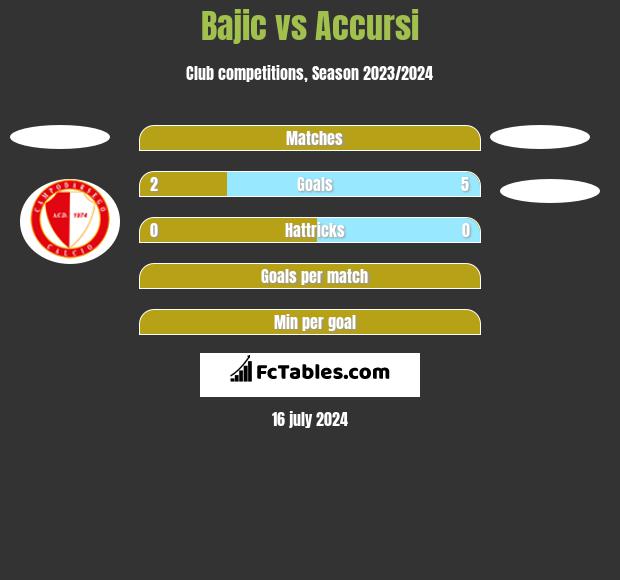 Bajic vs Accursi h2h player stats